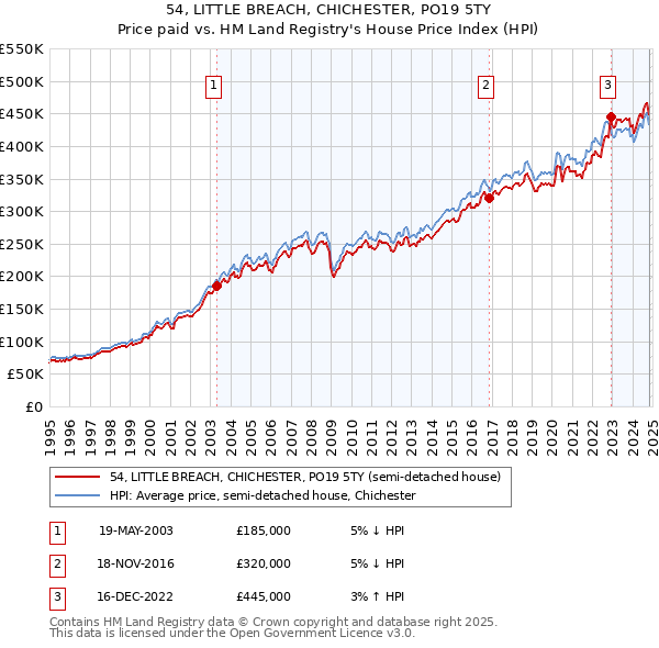 54, LITTLE BREACH, CHICHESTER, PO19 5TY: Price paid vs HM Land Registry's House Price Index