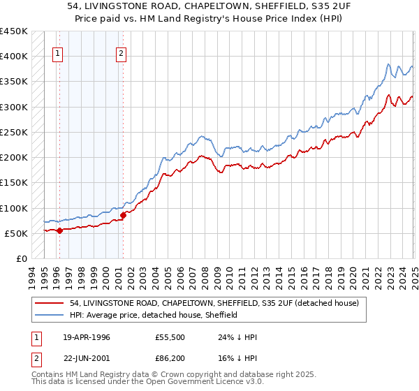 54, LIVINGSTONE ROAD, CHAPELTOWN, SHEFFIELD, S35 2UF: Price paid vs HM Land Registry's House Price Index