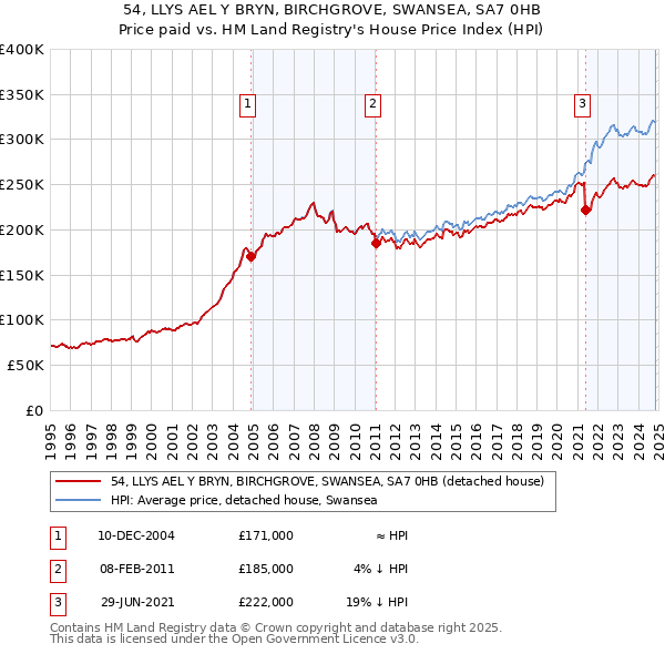 54, LLYS AEL Y BRYN, BIRCHGROVE, SWANSEA, SA7 0HB: Price paid vs HM Land Registry's House Price Index