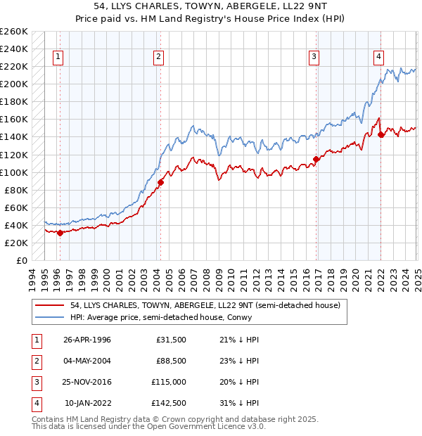 54, LLYS CHARLES, TOWYN, ABERGELE, LL22 9NT: Price paid vs HM Land Registry's House Price Index