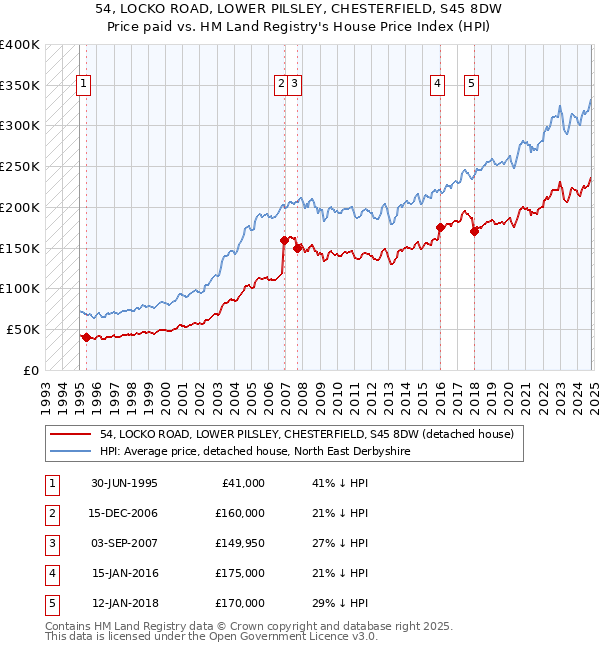 54, LOCKO ROAD, LOWER PILSLEY, CHESTERFIELD, S45 8DW: Price paid vs HM Land Registry's House Price Index