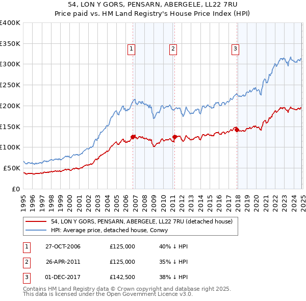 54, LON Y GORS, PENSARN, ABERGELE, LL22 7RU: Price paid vs HM Land Registry's House Price Index