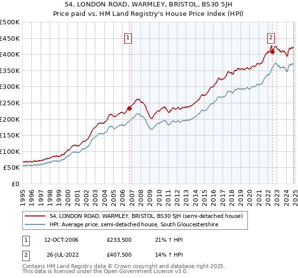 54, LONDON ROAD, WARMLEY, BRISTOL, BS30 5JH: Price paid vs HM Land Registry's House Price Index