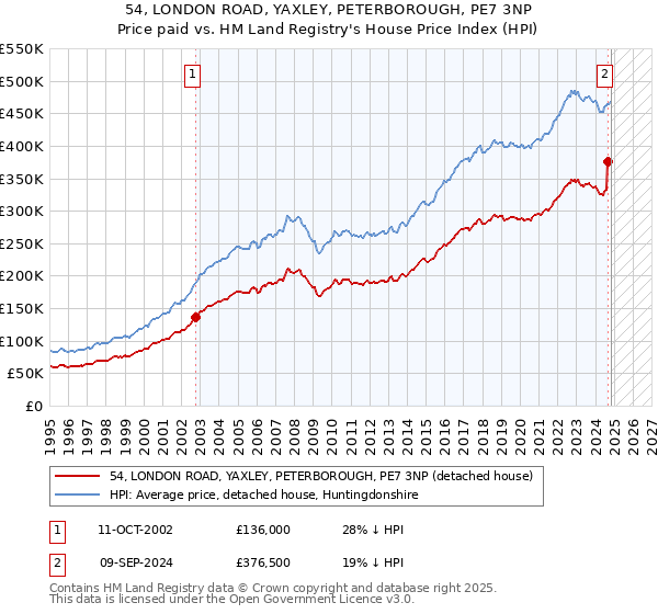 54, LONDON ROAD, YAXLEY, PETERBOROUGH, PE7 3NP: Price paid vs HM Land Registry's House Price Index