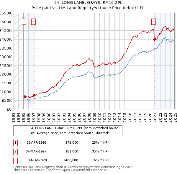 54, LONG LANE, GRAYS, RM16 2PL: Price paid vs HM Land Registry's House Price Index