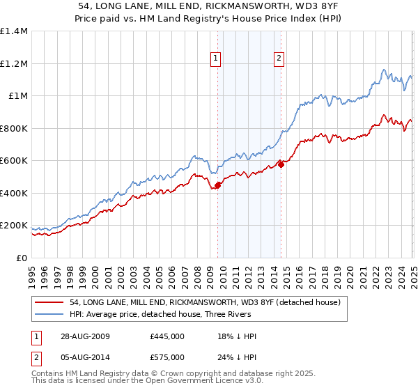 54, LONG LANE, MILL END, RICKMANSWORTH, WD3 8YF: Price paid vs HM Land Registry's House Price Index