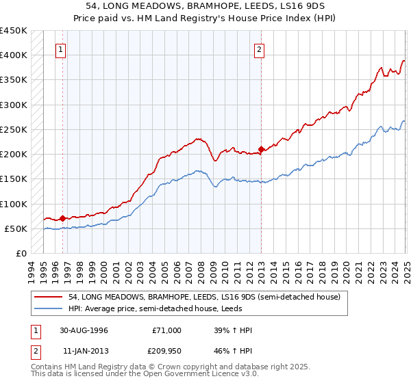 54, LONG MEADOWS, BRAMHOPE, LEEDS, LS16 9DS: Price paid vs HM Land Registry's House Price Index