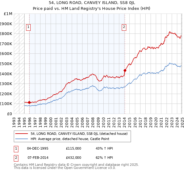 54, LONG ROAD, CANVEY ISLAND, SS8 0JL: Price paid vs HM Land Registry's House Price Index