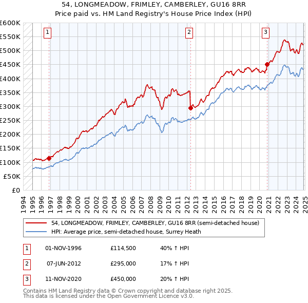 54, LONGMEADOW, FRIMLEY, CAMBERLEY, GU16 8RR: Price paid vs HM Land Registry's House Price Index