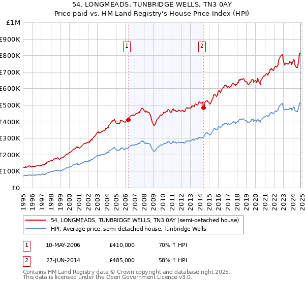 54, LONGMEADS, TUNBRIDGE WELLS, TN3 0AY: Price paid vs HM Land Registry's House Price Index