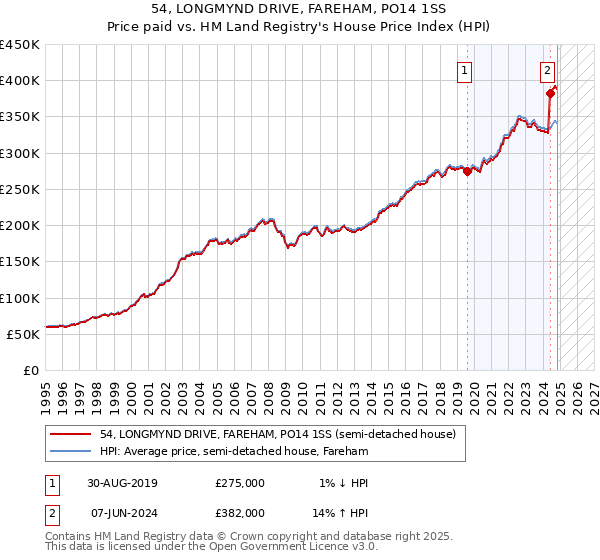 54, LONGMYND DRIVE, FAREHAM, PO14 1SS: Price paid vs HM Land Registry's House Price Index