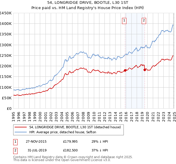 54, LONGRIDGE DRIVE, BOOTLE, L30 1ST: Price paid vs HM Land Registry's House Price Index