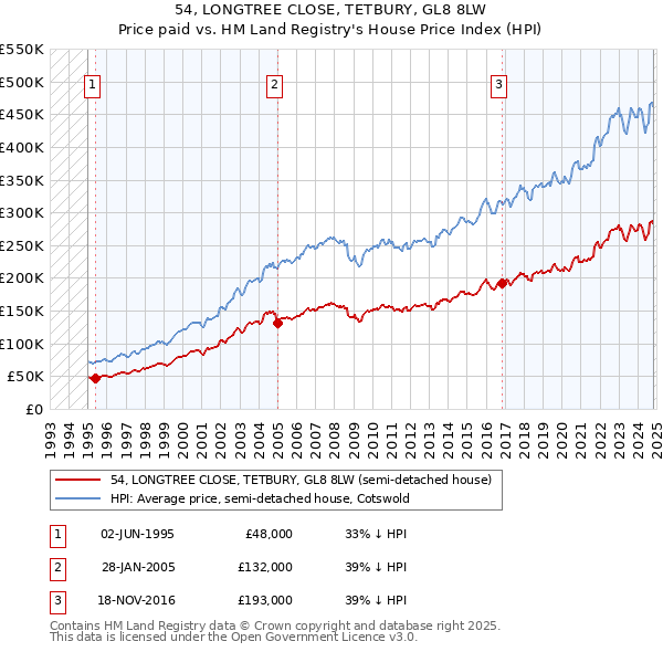 54, LONGTREE CLOSE, TETBURY, GL8 8LW: Price paid vs HM Land Registry's House Price Index