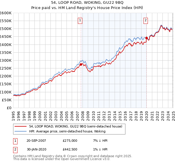 54, LOOP ROAD, WOKING, GU22 9BQ: Price paid vs HM Land Registry's House Price Index