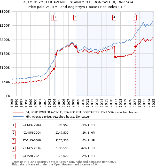 54, LORD PORTER AVENUE, STAINFORTH, DONCASTER, DN7 5GA: Price paid vs HM Land Registry's House Price Index