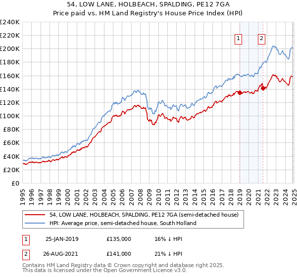 54, LOW LANE, HOLBEACH, SPALDING, PE12 7GA: Price paid vs HM Land Registry's House Price Index