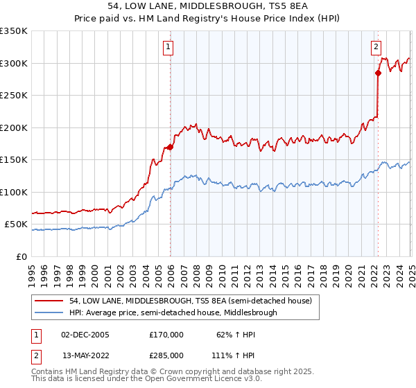 54, LOW LANE, MIDDLESBROUGH, TS5 8EA: Price paid vs HM Land Registry's House Price Index