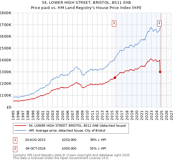 54, LOWER HIGH STREET, BRISTOL, BS11 0AB: Price paid vs HM Land Registry's House Price Index