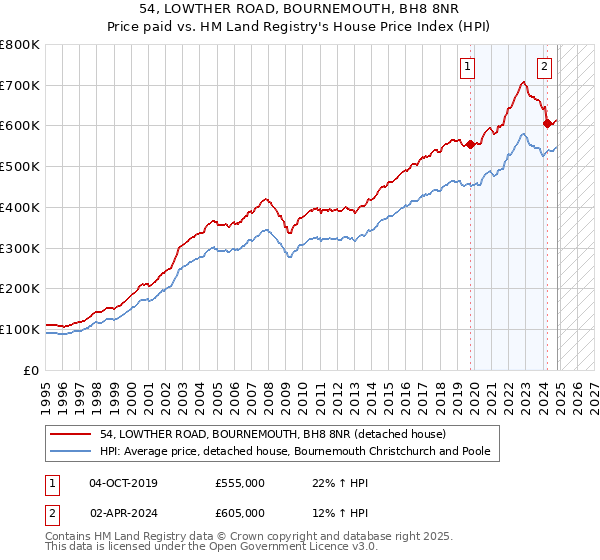 54, LOWTHER ROAD, BOURNEMOUTH, BH8 8NR: Price paid vs HM Land Registry's House Price Index