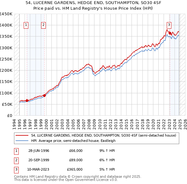 54, LUCERNE GARDENS, HEDGE END, SOUTHAMPTON, SO30 4SF: Price paid vs HM Land Registry's House Price Index