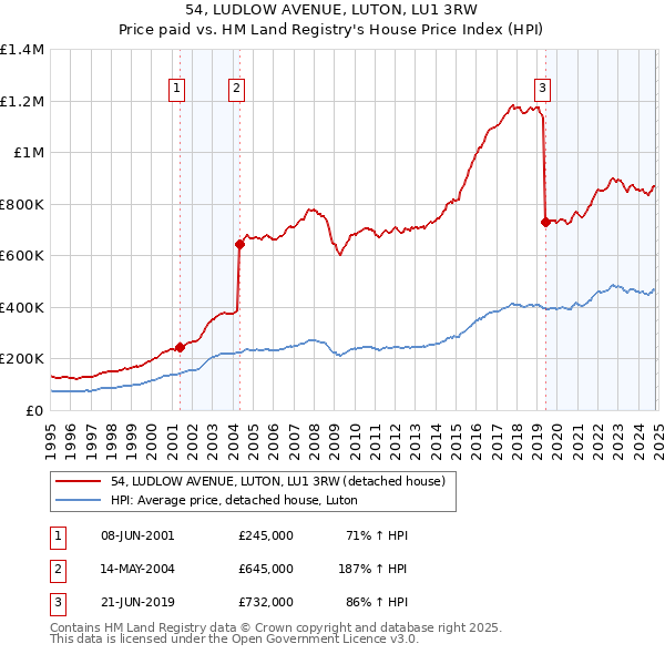 54, LUDLOW AVENUE, LUTON, LU1 3RW: Price paid vs HM Land Registry's House Price Index