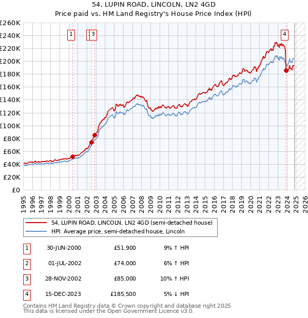 54, LUPIN ROAD, LINCOLN, LN2 4GD: Price paid vs HM Land Registry's House Price Index