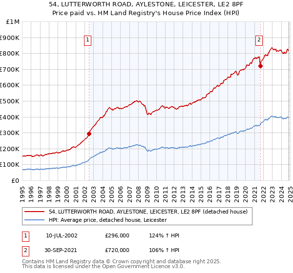 54, LUTTERWORTH ROAD, AYLESTONE, LEICESTER, LE2 8PF: Price paid vs HM Land Registry's House Price Index