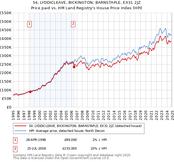 54, LYDDICLEAVE, BICKINGTON, BARNSTAPLE, EX31 2JZ: Price paid vs HM Land Registry's House Price Index