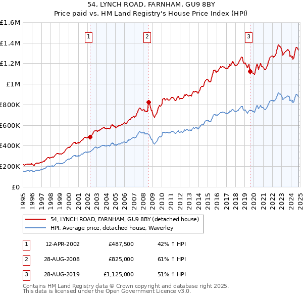 54, LYNCH ROAD, FARNHAM, GU9 8BY: Price paid vs HM Land Registry's House Price Index