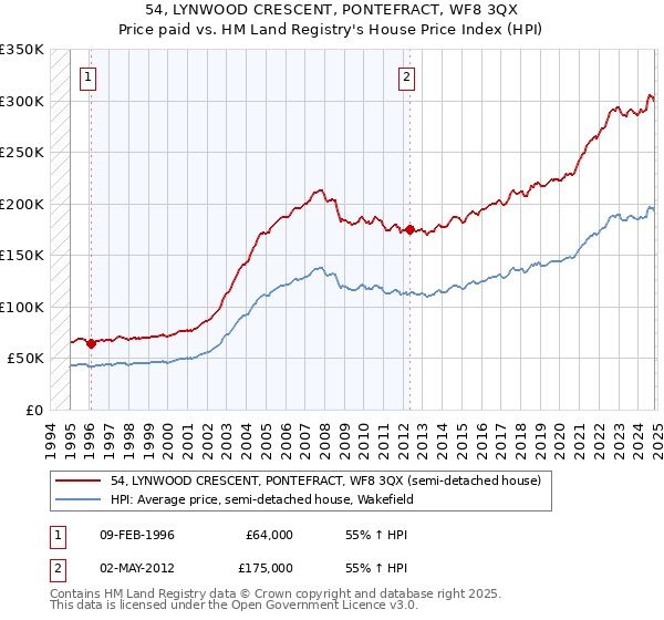 54, LYNWOOD CRESCENT, PONTEFRACT, WF8 3QX: Price paid vs HM Land Registry's House Price Index