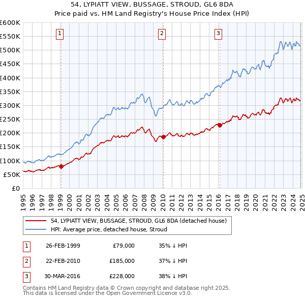 54, LYPIATT VIEW, BUSSAGE, STROUD, GL6 8DA: Price paid vs HM Land Registry's House Price Index