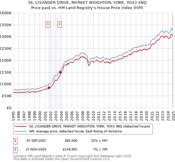 54, LYSANDER DRIVE, MARKET WEIGHTON, YORK, YO43 3NQ: Price paid vs HM Land Registry's House Price Index