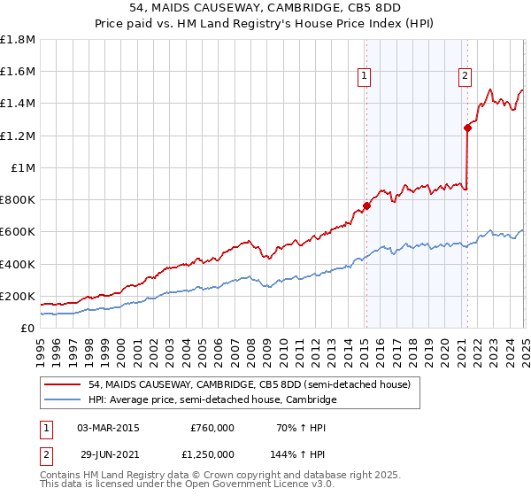 54, MAIDS CAUSEWAY, CAMBRIDGE, CB5 8DD: Price paid vs HM Land Registry's House Price Index