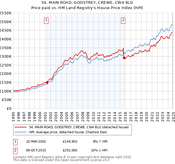 54, MAIN ROAD, GOOSTREY, CREWE, CW4 8LG: Price paid vs HM Land Registry's House Price Index