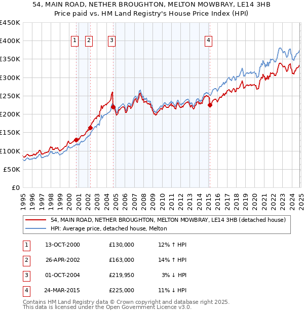 54, MAIN ROAD, NETHER BROUGHTON, MELTON MOWBRAY, LE14 3HB: Price paid vs HM Land Registry's House Price Index