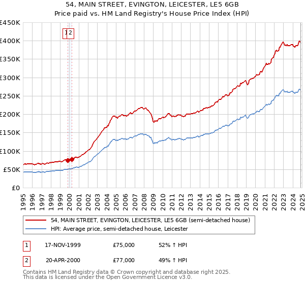 54, MAIN STREET, EVINGTON, LEICESTER, LE5 6GB: Price paid vs HM Land Registry's House Price Index