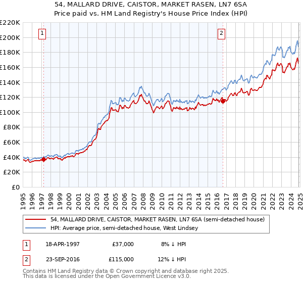 54, MALLARD DRIVE, CAISTOR, MARKET RASEN, LN7 6SA: Price paid vs HM Land Registry's House Price Index