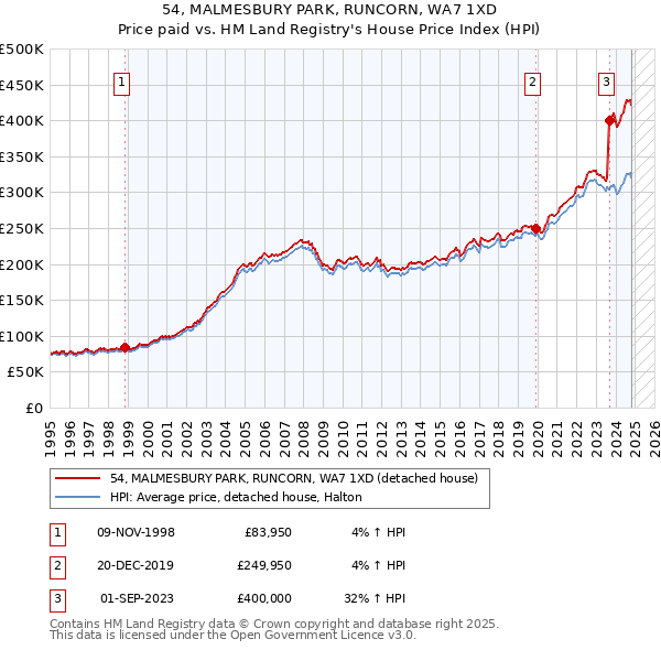 54, MALMESBURY PARK, RUNCORN, WA7 1XD: Price paid vs HM Land Registry's House Price Index