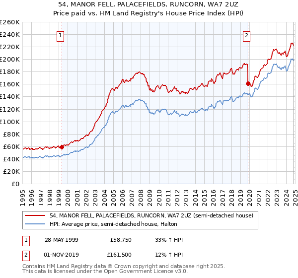 54, MANOR FELL, PALACEFIELDS, RUNCORN, WA7 2UZ: Price paid vs HM Land Registry's House Price Index