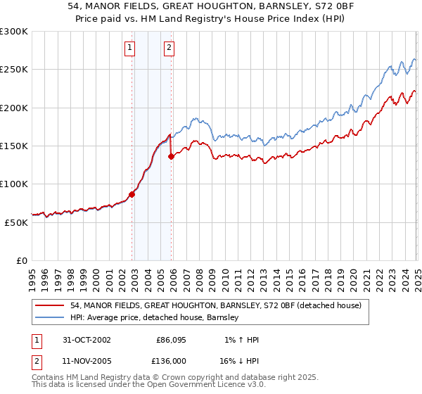 54, MANOR FIELDS, GREAT HOUGHTON, BARNSLEY, S72 0BF: Price paid vs HM Land Registry's House Price Index