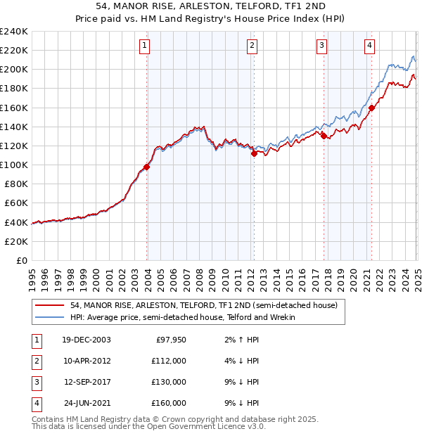 54, MANOR RISE, ARLESTON, TELFORD, TF1 2ND: Price paid vs HM Land Registry's House Price Index