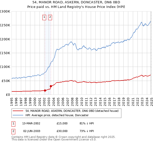 54, MANOR ROAD, ASKERN, DONCASTER, DN6 0BD: Price paid vs HM Land Registry's House Price Index