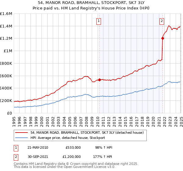 54, MANOR ROAD, BRAMHALL, STOCKPORT, SK7 3LY: Price paid vs HM Land Registry's House Price Index