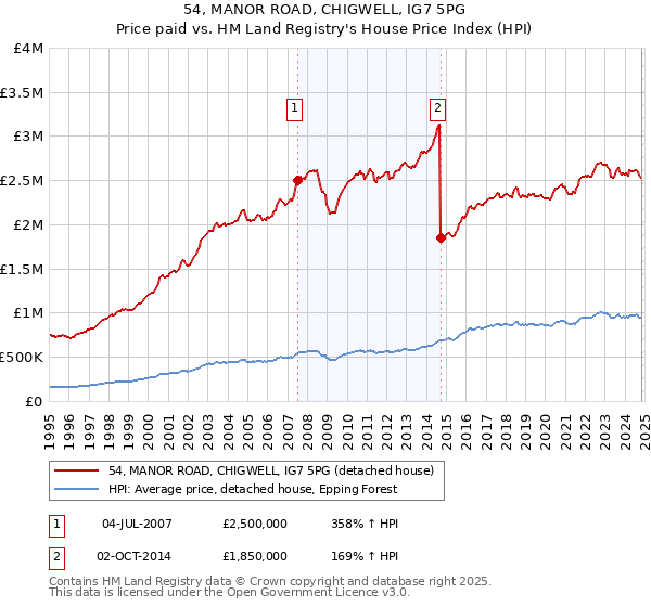 54, MANOR ROAD, CHIGWELL, IG7 5PG: Price paid vs HM Land Registry's House Price Index