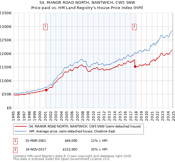 54, MANOR ROAD NORTH, NANTWICH, CW5 5NW: Price paid vs HM Land Registry's House Price Index