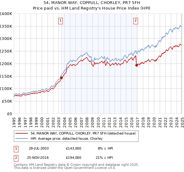 54, MANOR WAY, COPPULL, CHORLEY, PR7 5FH: Price paid vs HM Land Registry's House Price Index