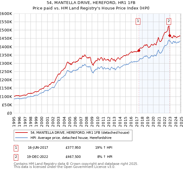 54, MANTELLA DRIVE, HEREFORD, HR1 1FB: Price paid vs HM Land Registry's House Price Index