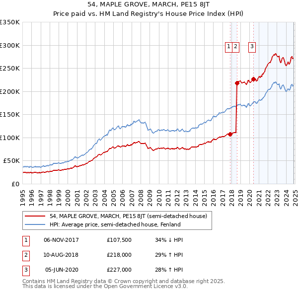 54, MAPLE GROVE, MARCH, PE15 8JT: Price paid vs HM Land Registry's House Price Index