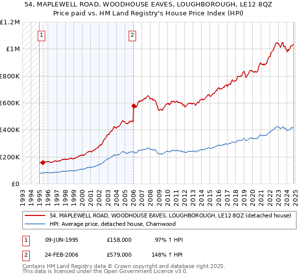 54, MAPLEWELL ROAD, WOODHOUSE EAVES, LOUGHBOROUGH, LE12 8QZ: Price paid vs HM Land Registry's House Price Index