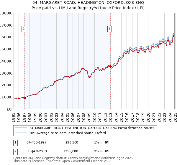 54, MARGARET ROAD, HEADINGTON, OXFORD, OX3 8NQ: Price paid vs HM Land Registry's House Price Index